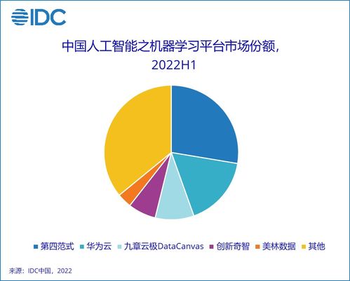 2022年上半年中國人工智能軟件及應用市場分析 規模達23億美元，應用軟件開發成核心驅動力